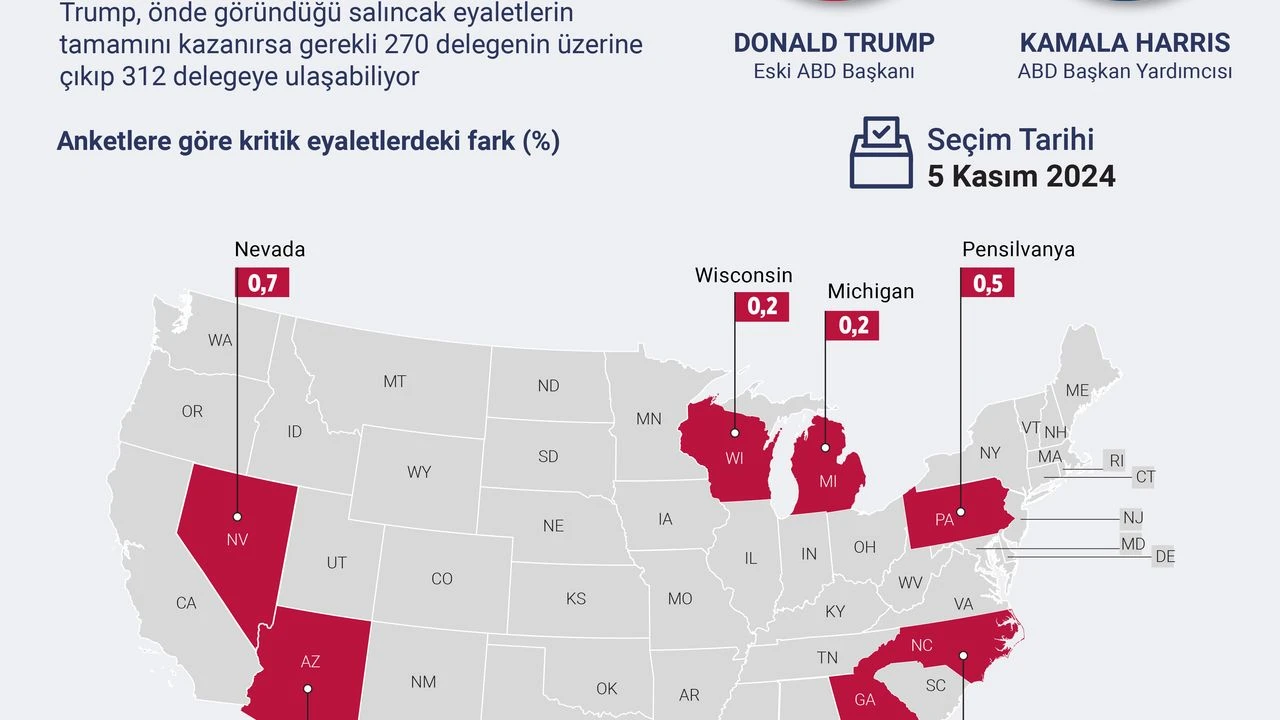 Abd Baskanlik Secimlerinde Salincak Eyaletlerde Trump Az Farkla Harrisin Onunde