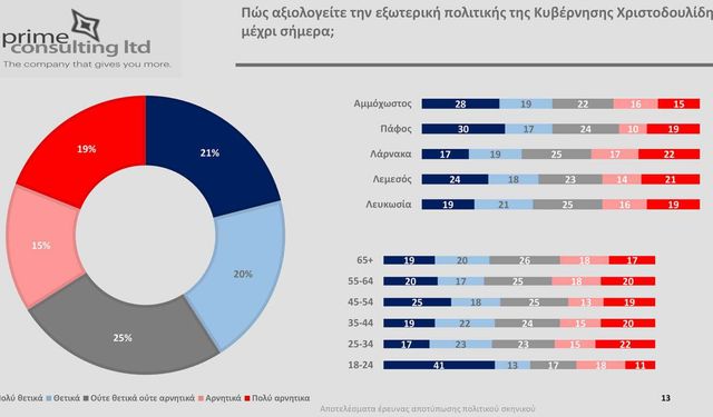 Rum  lider Hristodulidis'e anket şoku!